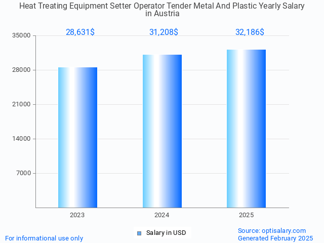 heat treating equipment setter operator tender metal and plastic salary in austria 2025
