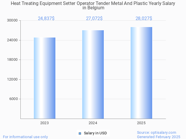 heat treating equipment setter operator tender metal and plastic salary in belgium 2025 heat treating equipment setter operator tender metal and plastic salary in belgium 2025