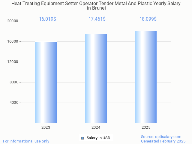 heat treating equipment setter operator tender metal and plastic salary in brunei 2025 heat treating equipment setter operator tender metal and plastic salary in brunei 2025