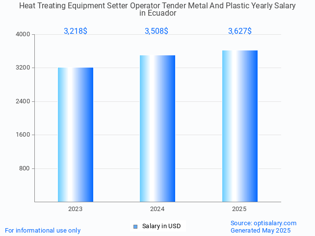 heat treating equipment setter operator tender metal and plastic salary in ecuador 2025 heat treating equipment setter operator tender metal and plastic salary in ecuador 2025