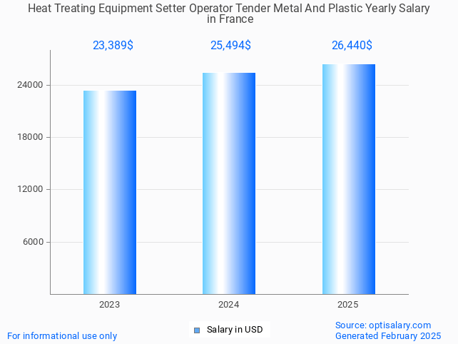 heat treating equipment setter operator tender metal and plastic salary in france 2025 heat treating equipment setter operator tender metal and plastic salary in france 2025