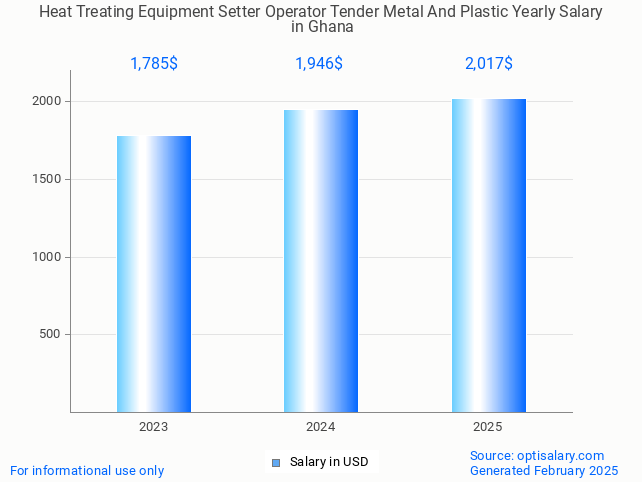 heat treating equipment setter operator tender metal and plastic salary in ghana 2025