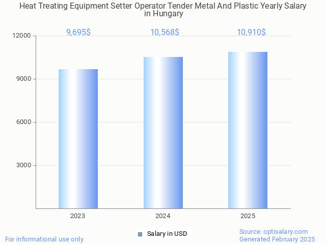 heat treating equipment setter operator tender metal and plastic salary in hungary 2025 heat treating equipment setter operator tender metal and plastic salary in hungary 2025