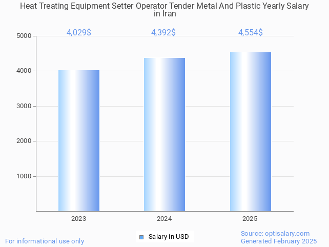 heat treating equipment setter operator tender metal and plastic salary in iran 2025 heat treating equipment setter operator tender metal and plastic salary in iran 2025