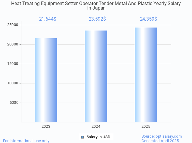 heat treating equipment setter operator tender metal and plastic salary in japan 2025 heat treating equipment setter operator tender metal and plastic salary in japan 2025