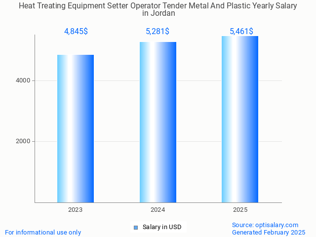 heat treating equipment setter operator tender metal and plastic salary in jordan 2025 heat treating equipment setter operator tender metal and plastic salary in jordan 2025