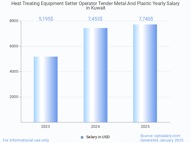 heat treating equipment setter operator tender metal and plastic salary in kuwait 2025 heat treating equipment setter operator tender metal and plastic salary in kuwait 2025