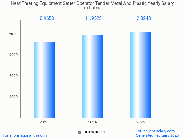 heat treating equipment setter operator tender metal and plastic salary in latvia 2025 heat treating equipment setter operator tender metal and plastic salary in latvia 2025
