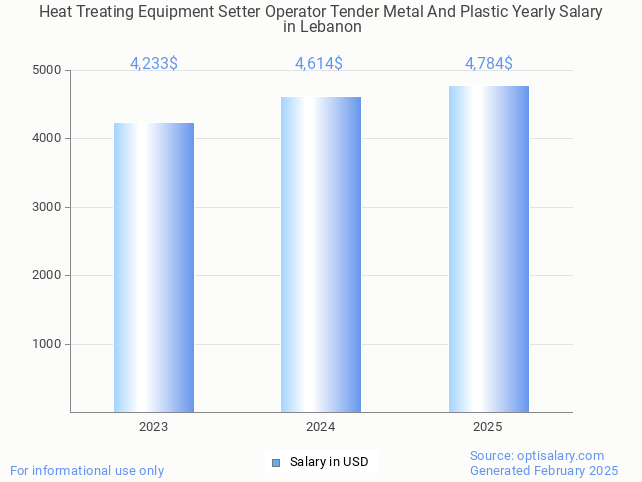 heat treating equipment setter operator tender metal and plastic salary in lebanon 2025 heat treating equipment setter operator tender metal and plastic salary in lebanon 2025