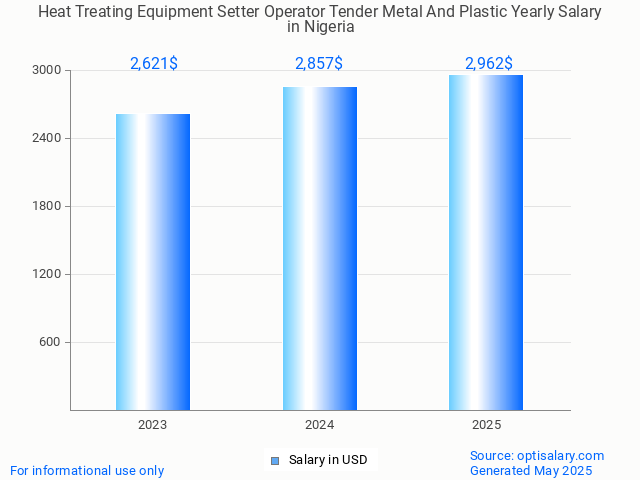 heat treating equipment setter operator tender metal and plastic salary in nigeria 2025 heat treating equipment setter operator tender metal and plastic salary in nigeria 2025
