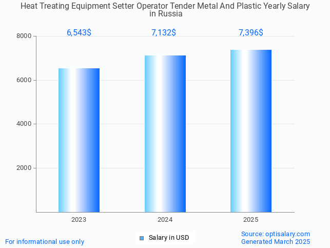 heat treating equipment setter operator tender metal and plastic salary in russia 2025 heat treating equipment setter operator tender metal and plastic salary in russia 2025