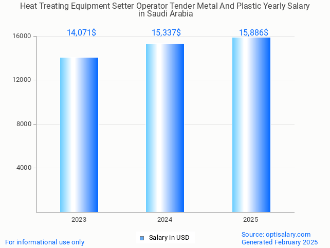 heat treating equipment setter operator tender metal and plastic salary in saudi arabia 2025 heat treating equipment setter operator tender metal and plastic salary in saudi arabia 2025