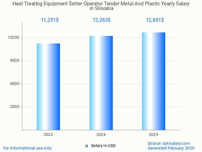 heat treating equipment setter operator tender metal and plastic salary in slovakia 2025 heat treating equipment setter operator tender metal and plastic salary in slovakia 2025