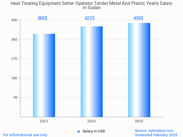 heat treating equipment setter operator tender metal and plastic salary in sudan 2025 heat treating equipment setter operator tender metal and plastic salary in sudan 2025