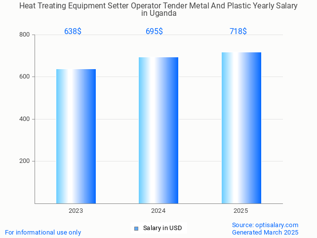 heat treating equipment setter operator tender metal and plastic salary in uganda 2025