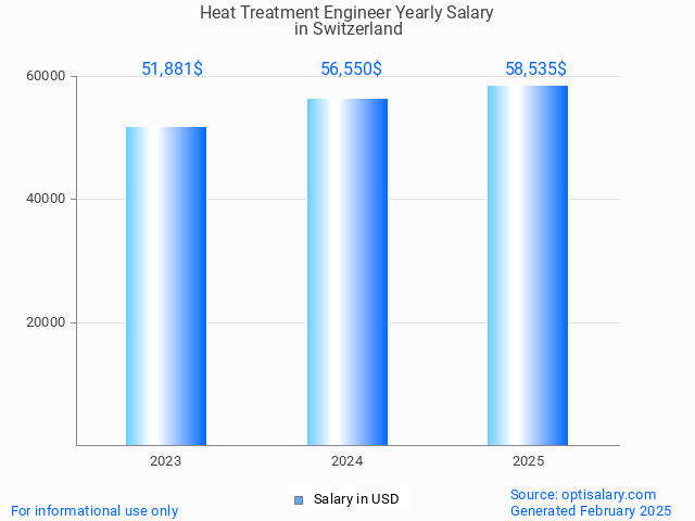 heat treatment engineer salary in switzerland 2025 heat treatment engineer salary in switzerland 2025