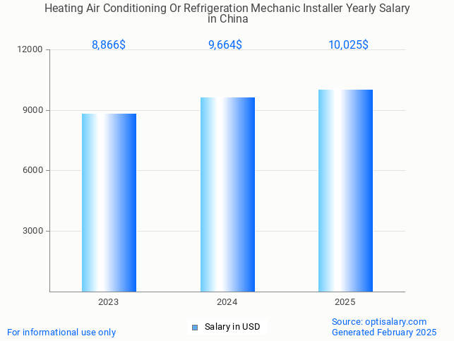 heating air conditioning or refrigeration mechanic installer salary in china 2025