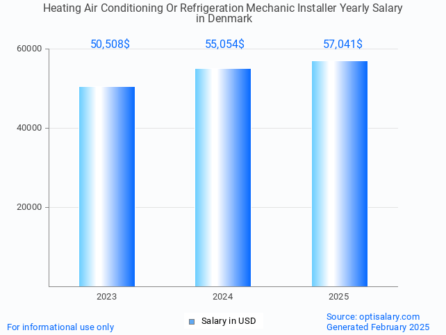 heating air conditioning or refrigeration mechanic installer salary in denmark 2025 heating air conditioning or refrigeration mechanic installer salary in denmark 2025