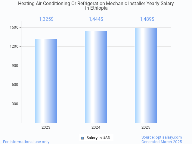 heating air conditioning or refrigeration mechanic installer salary in ethiopia 2025 heating air conditioning or refrigeration mechanic installer salary in ethiopia 2025