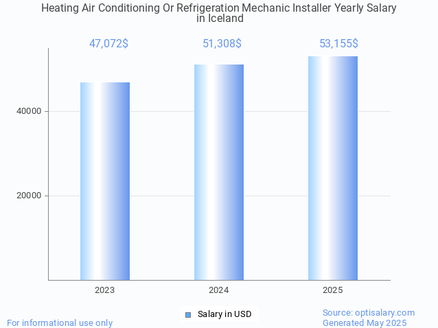 heating air conditioning or refrigeration mechanic installer salary in iceland 2025 heating air conditioning or refrigeration mechanic installer salary in iceland 2025