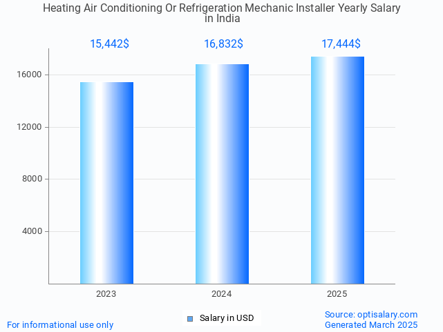 heating air conditioning or refrigeration mechanic installer salary in india 2025 heating air conditioning or refrigeration mechanic installer salary in india 2025