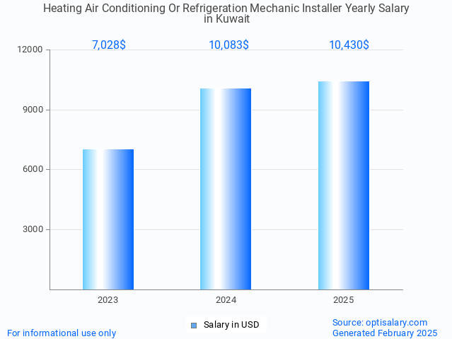 heating air conditioning or refrigeration mechanic installer salary in kuwait 2025 heating air conditioning or refrigeration mechanic installer salary in kuwait 2025