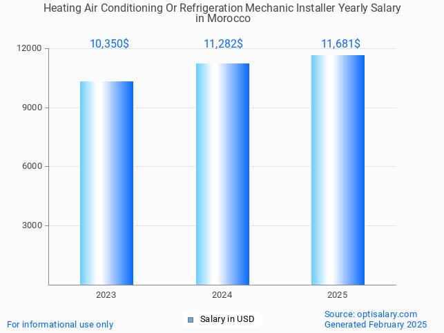 heating air conditioning or refrigeration mechanic installer salary in morocco 2025 heating air conditioning or refrigeration mechanic installer salary in morocco 2025