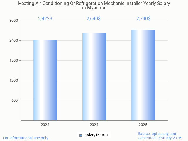 heating air conditioning or refrigeration mechanic installer salary in myanmar 2025 heating air conditioning or refrigeration mechanic installer salary in myanmar 2025