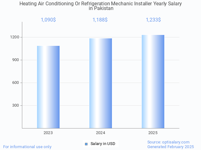 heating air conditioning or refrigeration mechanic installer salary in pakistan 2025 heating air conditioning or refrigeration mechanic installer salary in pakistan 2025