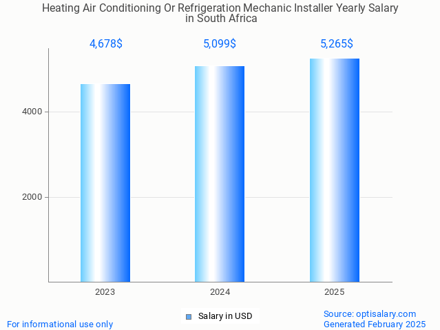 heating air conditioning or refrigeration mechanic installer salary in south africa 2025 heating air conditioning or refrigeration mechanic installer salary in south africa 2025