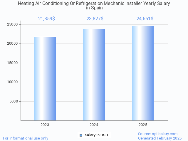 heating air conditioning or refrigeration mechanic installer salary in spain 2025 heating air conditioning or refrigeration mechanic installer salary in spain 2025