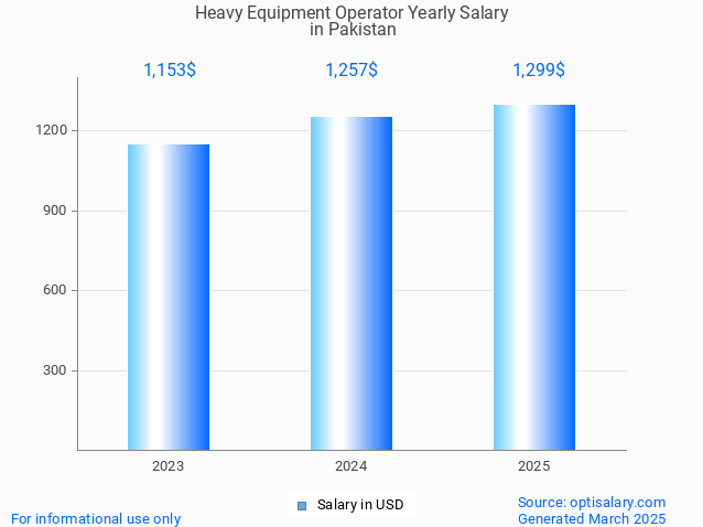 heavy equipment operator salary in pakistan 2025 heavy equipment operator salary in pakistan 2025