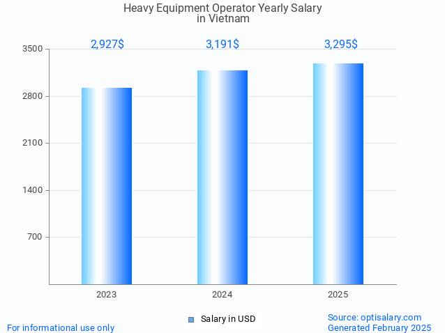 heavy equipment operator salary in vietnam 2025 heavy equipment operator salary in vietnam 2025