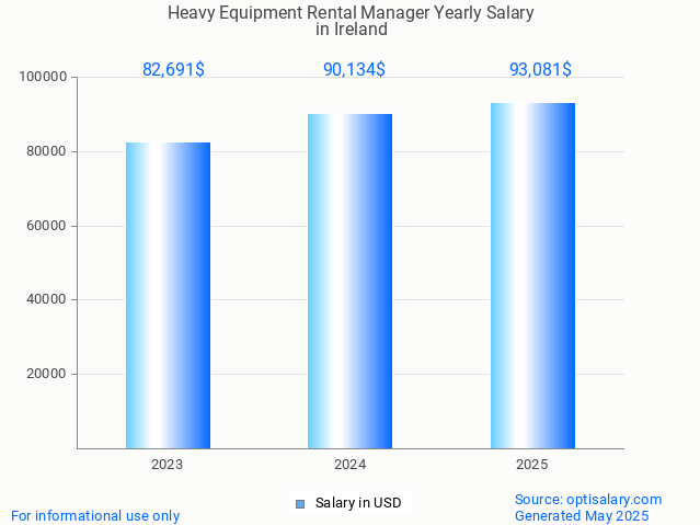 heavy equipment rental manager salary in ireland 2025 heavy equipment rental manager salary in ireland 2025