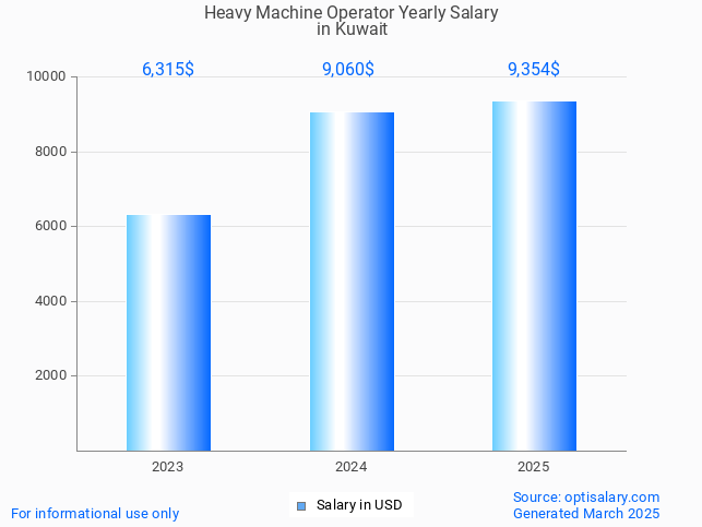 heavy machine operator salary in kuwait 2025 heavy machine operator salary in kuwait 2025