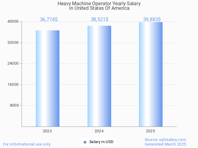heavy machine operator salary in united states of america 2025 heavy machine operator salary in united states of america 2025