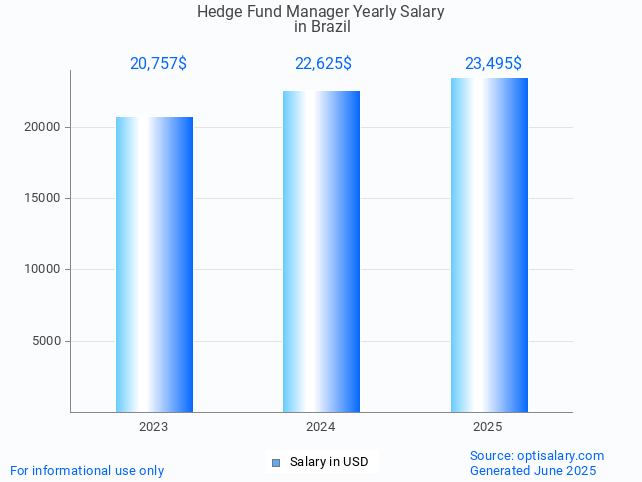hedge fund manager salary in brazil 2025 hedge fund manager salary in brazil 2025