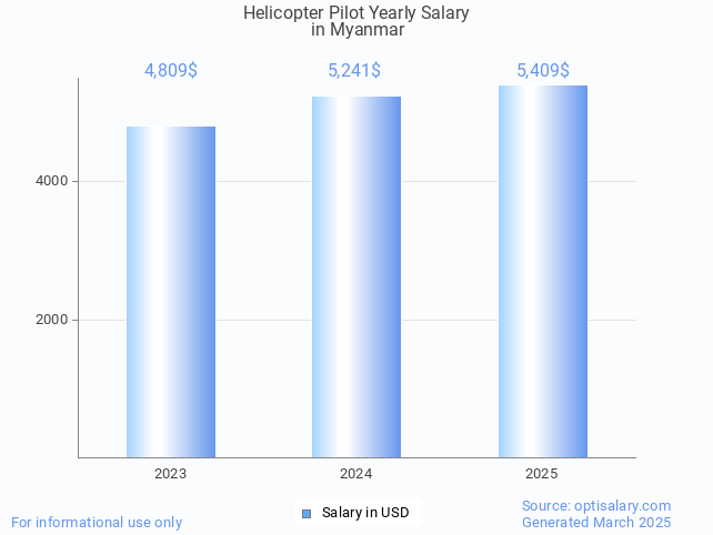 helicopter pilot salary in myanmar 2025 helicopter pilot salary in myanmar 2025