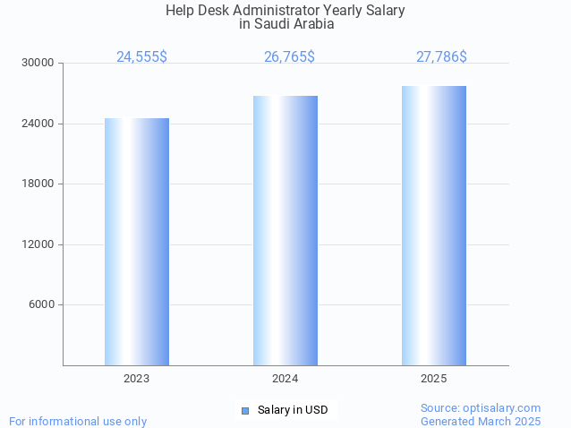 help desk administrator salary in saudi arabia 2025 help desk administrator salary in saudi arabia 2025