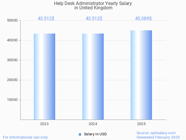 help desk administrator salary in united kingdom 2025 help desk administrator salary in united kingdom 2025