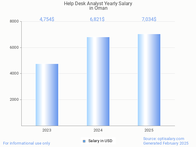 help desk analyst salary in oman 2025 help desk analyst salary in oman 2025