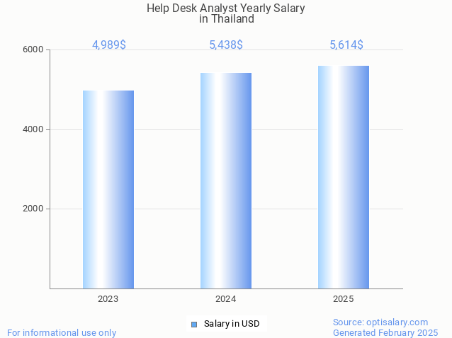 help desk analyst salary in thailand 2025 help desk analyst salary in thailand 2025