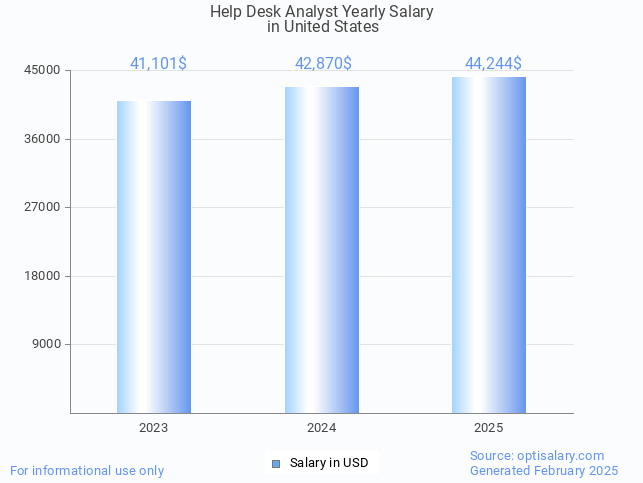 help desk analyst salary in united states 2025 help desk analyst salary in united states 2025