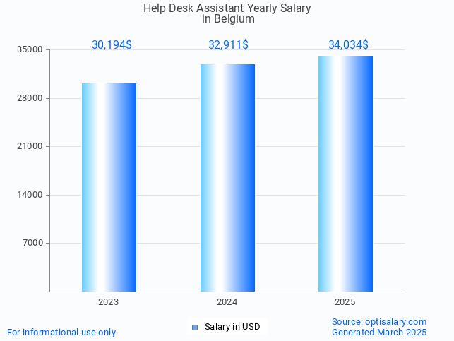 help desk assistant salary in belgium 2025