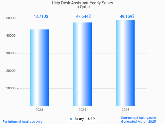 help desk assistant salary in qatar 2025 help desk assistant salary in qatar 2025