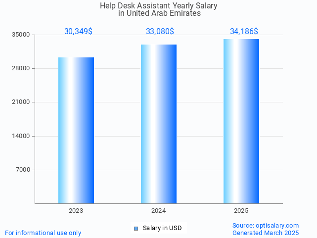 help desk assistant salary in united arab emirates 2025 help desk assistant salary in united arab emirates 2025