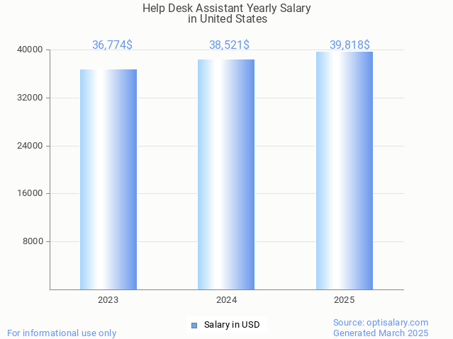 help desk assistant salary in united states 2025 help desk assistant salary in united states 2025