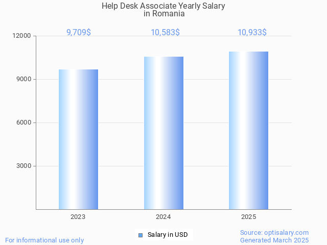 help desk associate salary in romania 2025 help desk associate salary in romania 2025