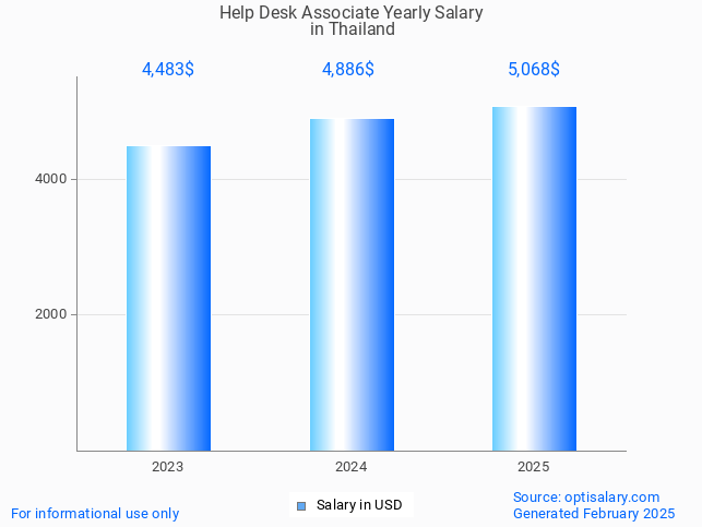 help desk associate salary in thailand 2025