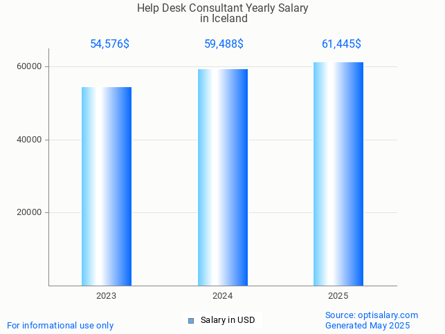 help desk consultant salary in iceland 2025 help desk consultant salary in iceland 2025